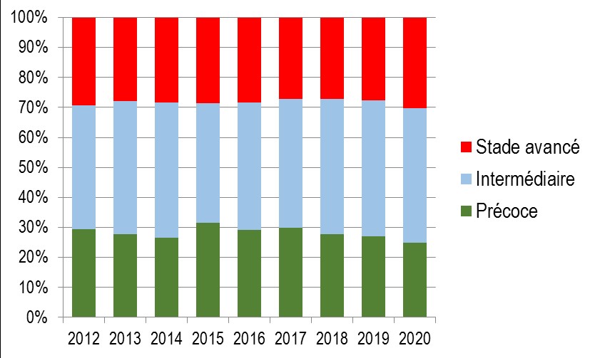 Répartition des découvertes de séropositivité VIH selon le caractère précoce, intermédiaire ou à un stade avancé de l’infection, France, 2012-2020